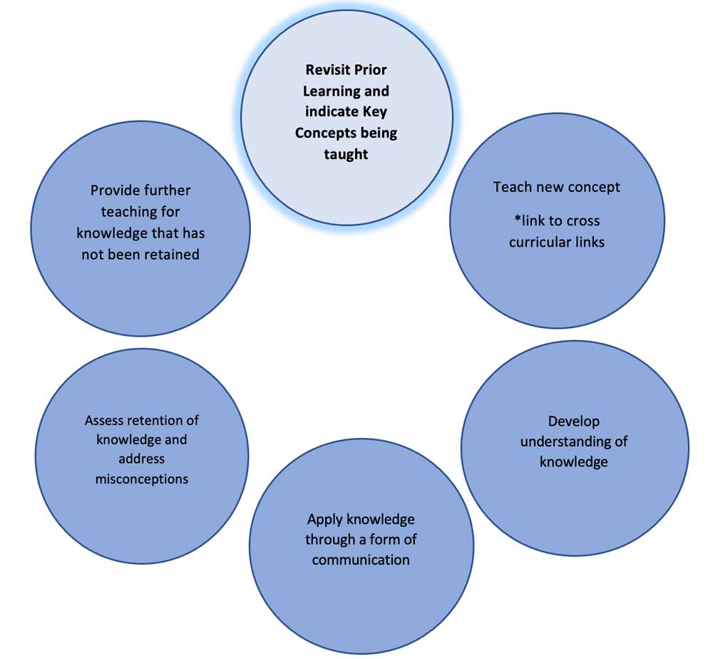 Our Curriculum - Bricknell Primary School